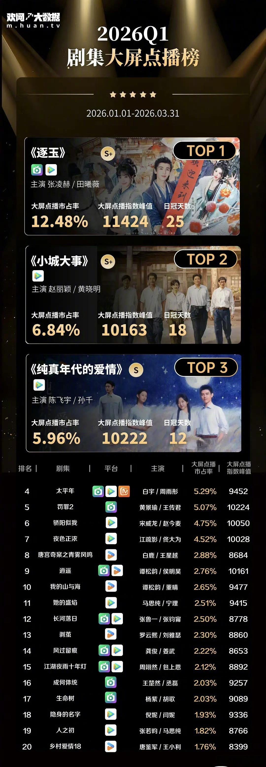 欢网大数据2026年第一季度剧集大屏点播榜TOP20第一名：张凌赫、田曦薇《逐玉