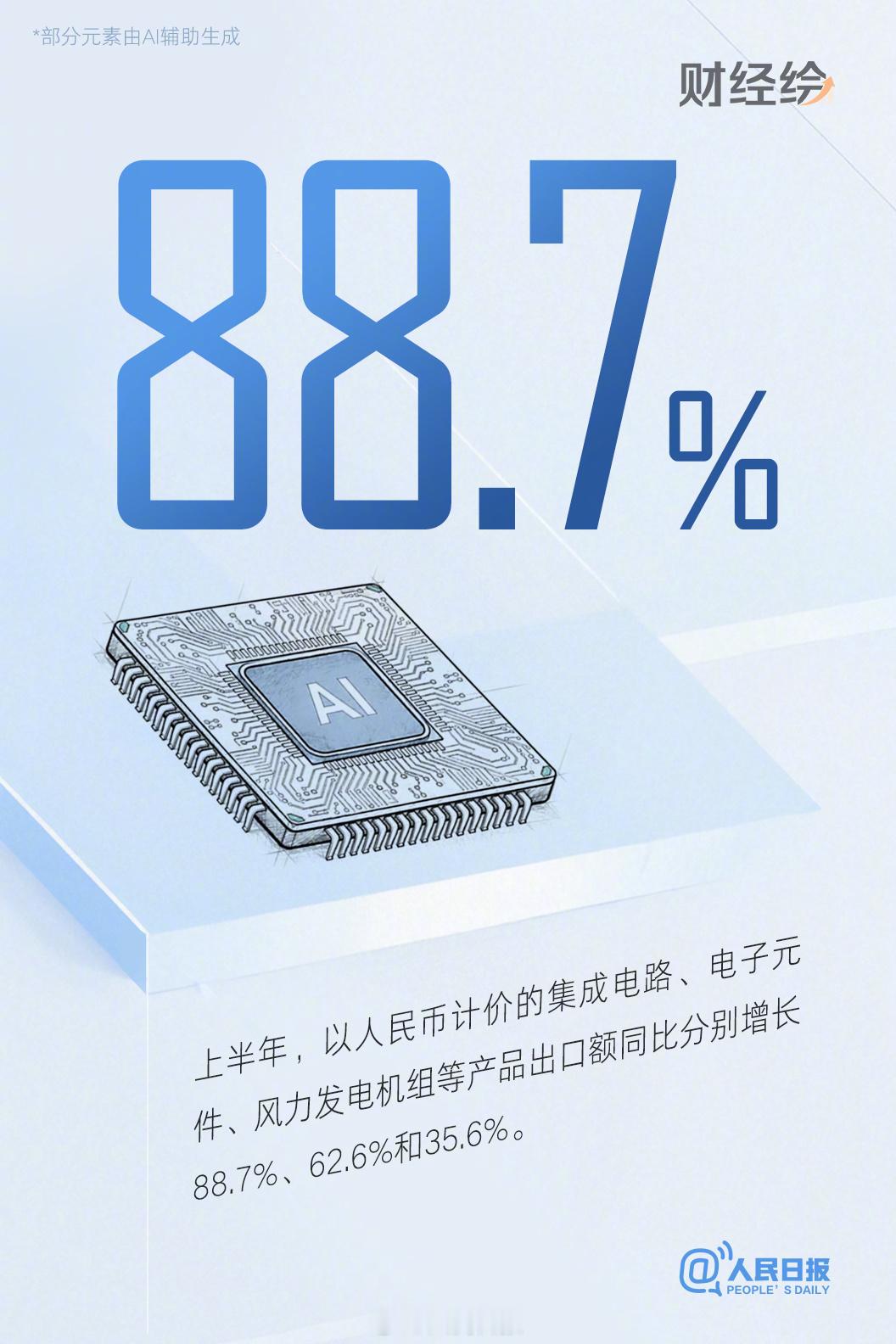 财经绘【中国科技这3组数字真提气】今天上午，国新办举行新闻发布会，工信部相关负责