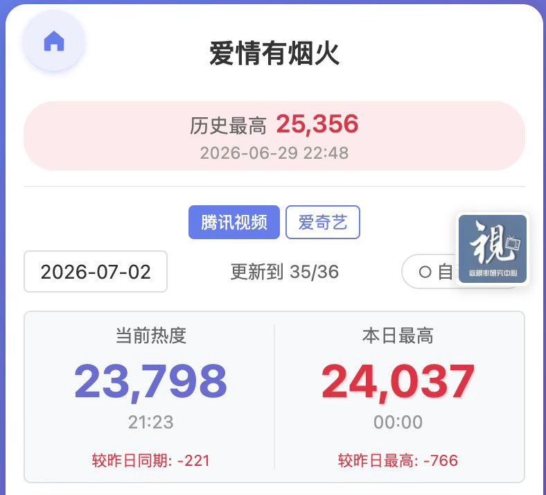 23798+6912还没到9：30🪿🥝都稳住24000+7000