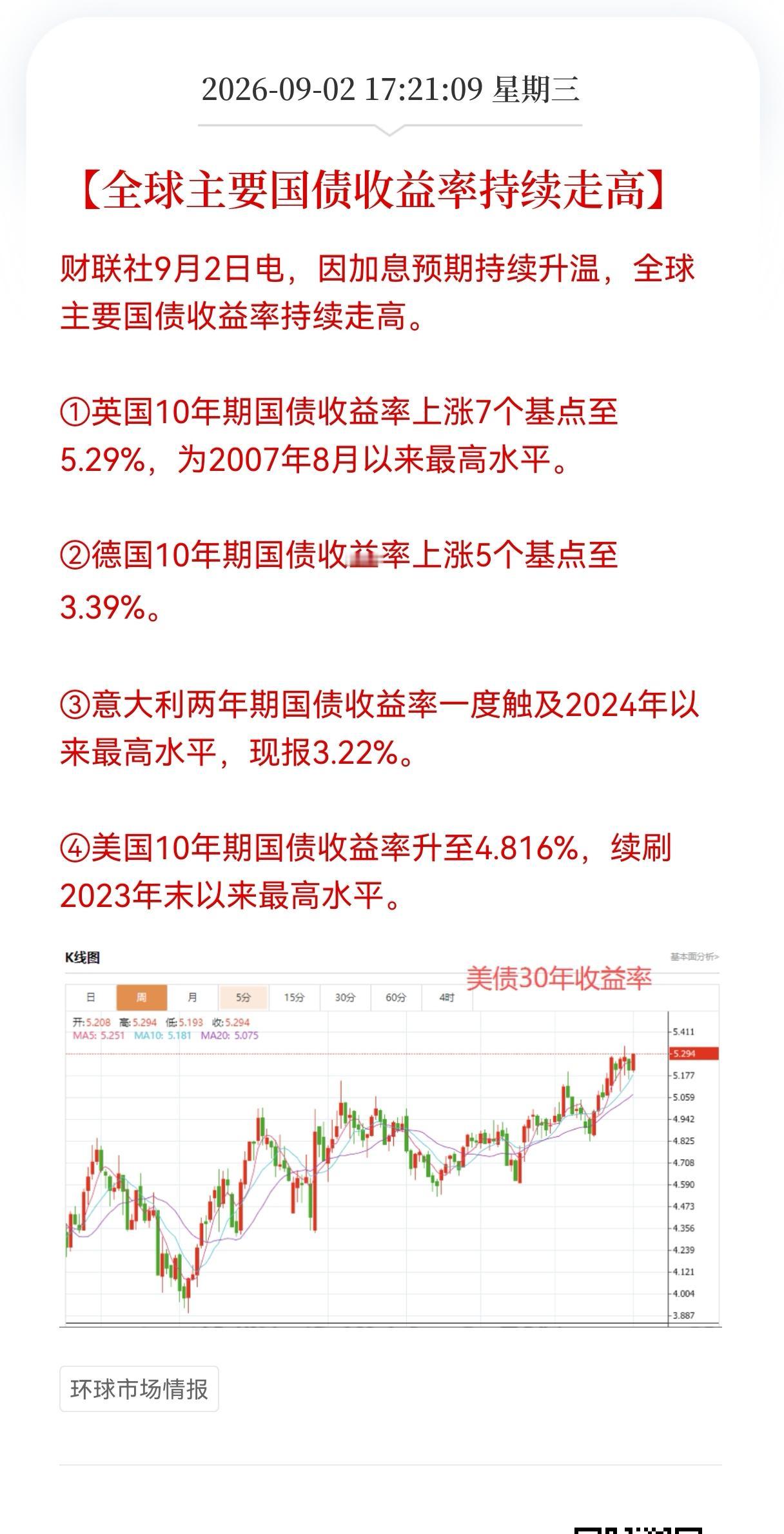 利空！重大利空消息！
全球主要国债收益率持续走高，美英德意国债收益率集体飙升至多