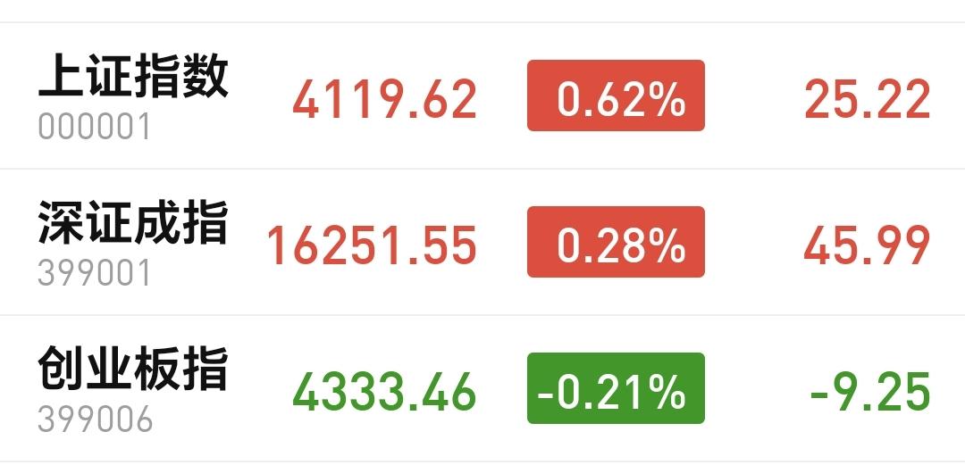 基金：证券板块大涨，是选择进场还是选择离场
市场今天是一个震荡走势，三大指数涨跌