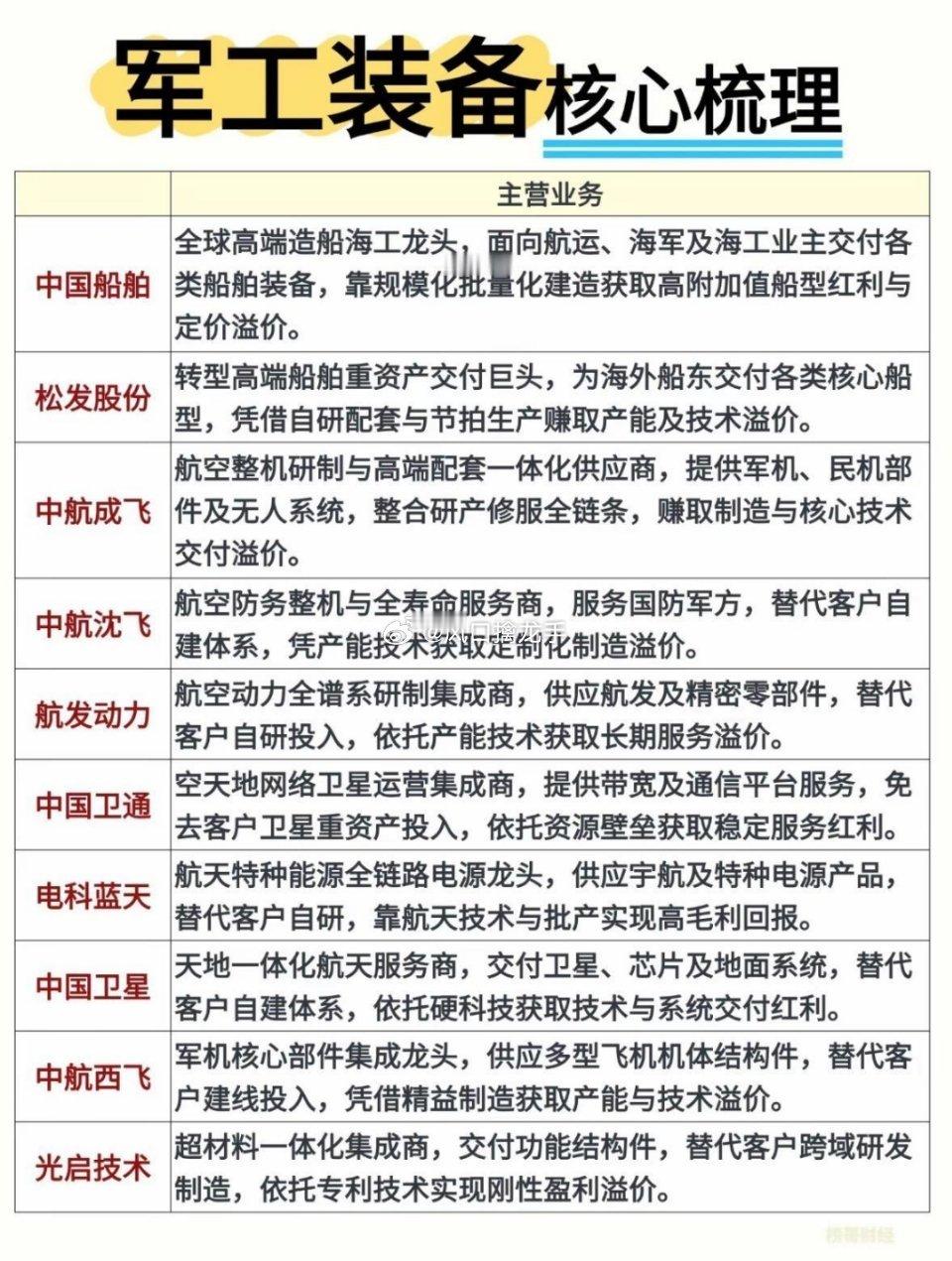 军工装备公司核心业务梳理！近期地缘冲突持续发酵，军工装备行业景气逻辑越来越清晰，