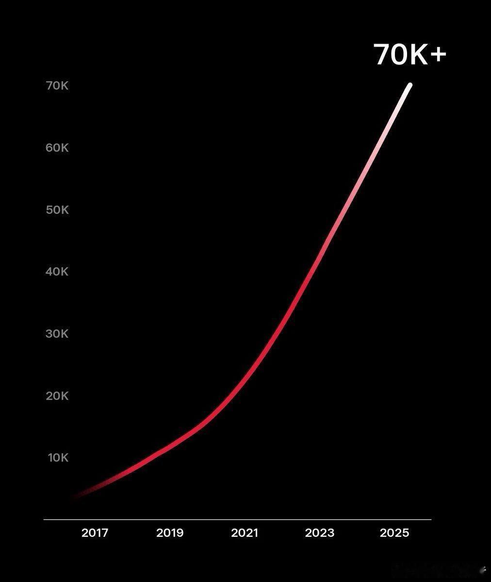 特斯拉超级充电桩全球突破7万根截至目前，中国大陆地区已建设开放2100+座特斯拉