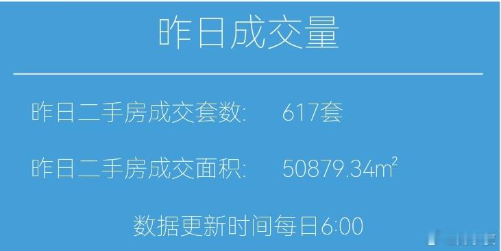 楼市第一线今天1月28日，昨天上海二手房成交617套，本月累计成交19480套，