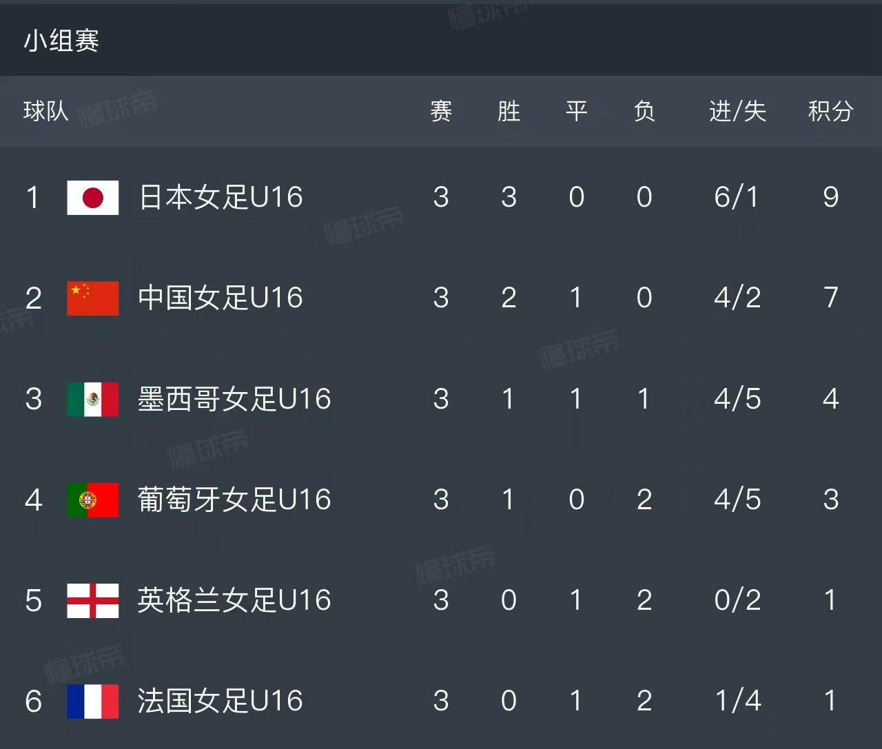 北京时间4月4日，女子蒙太古杯结束了第三轮的比赛，两支亚洲代表中国和日本保持不败