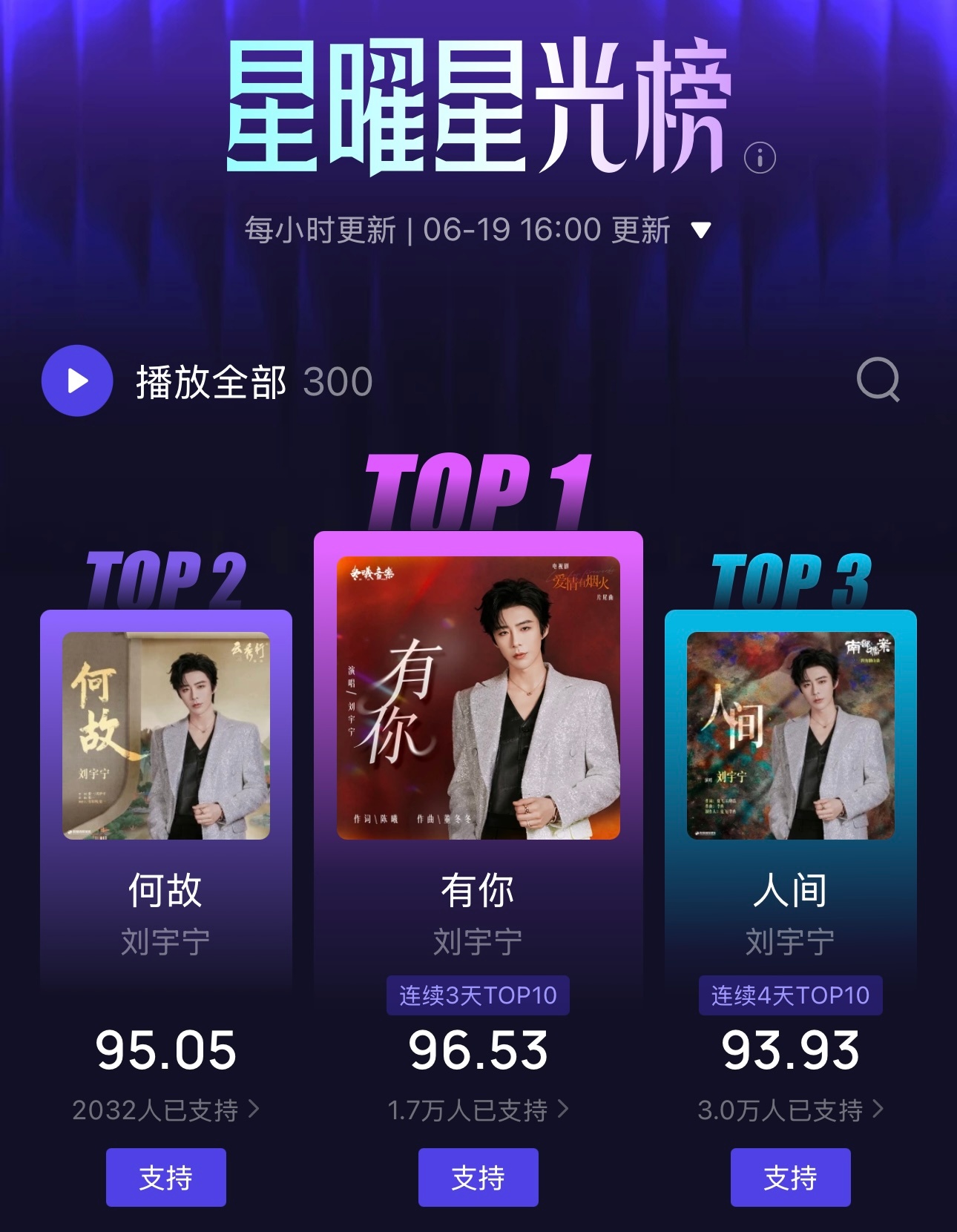 摩登兄弟  恭喜🎉酷狗星曜星光榜三首歌包揽前三一起来打歌✊🏻✊🏻✊🏻 