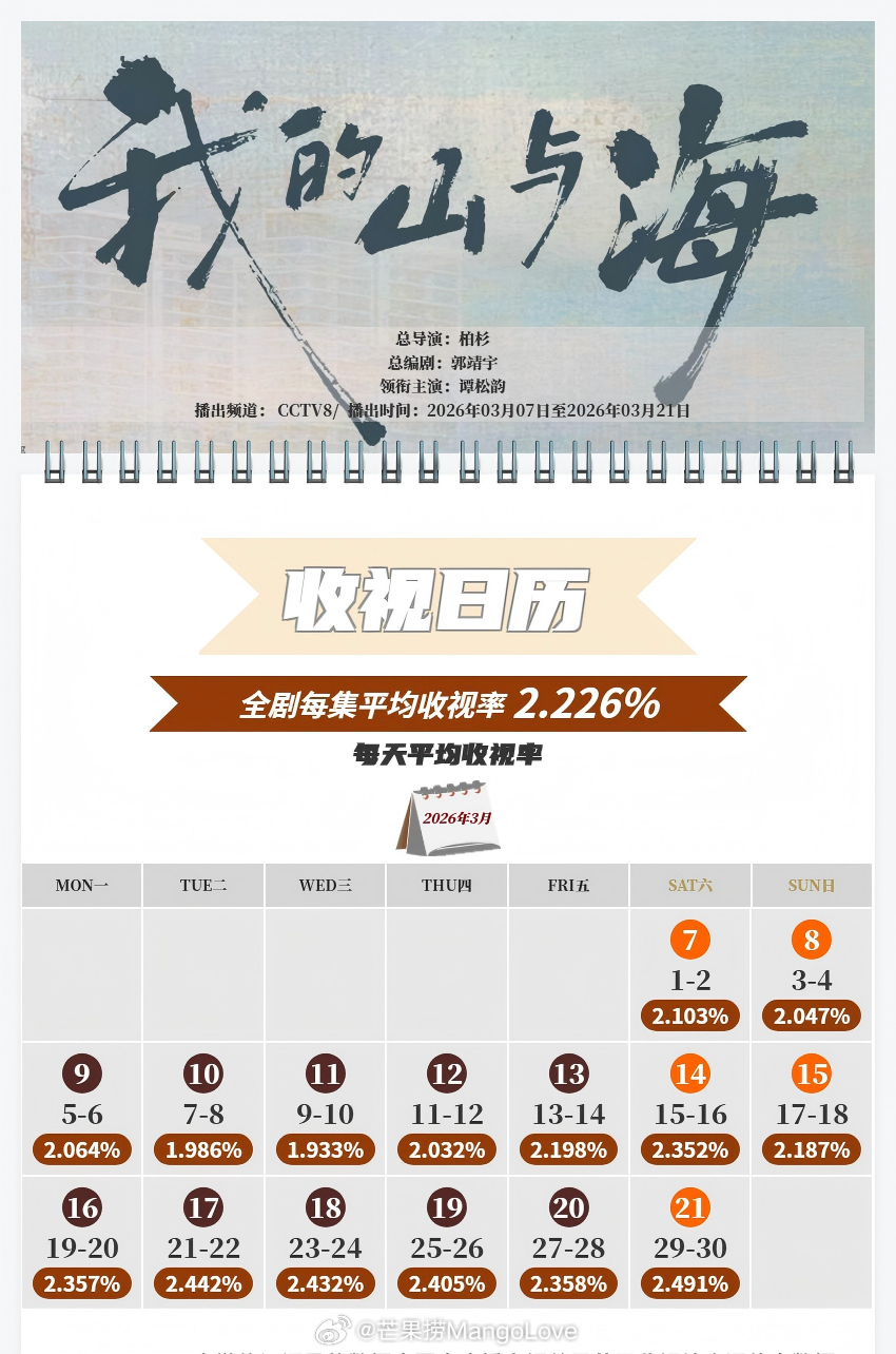 中国视听大数据CVB收视日历谭松韵 我的山与海 平均收视率2.226%，最高单日