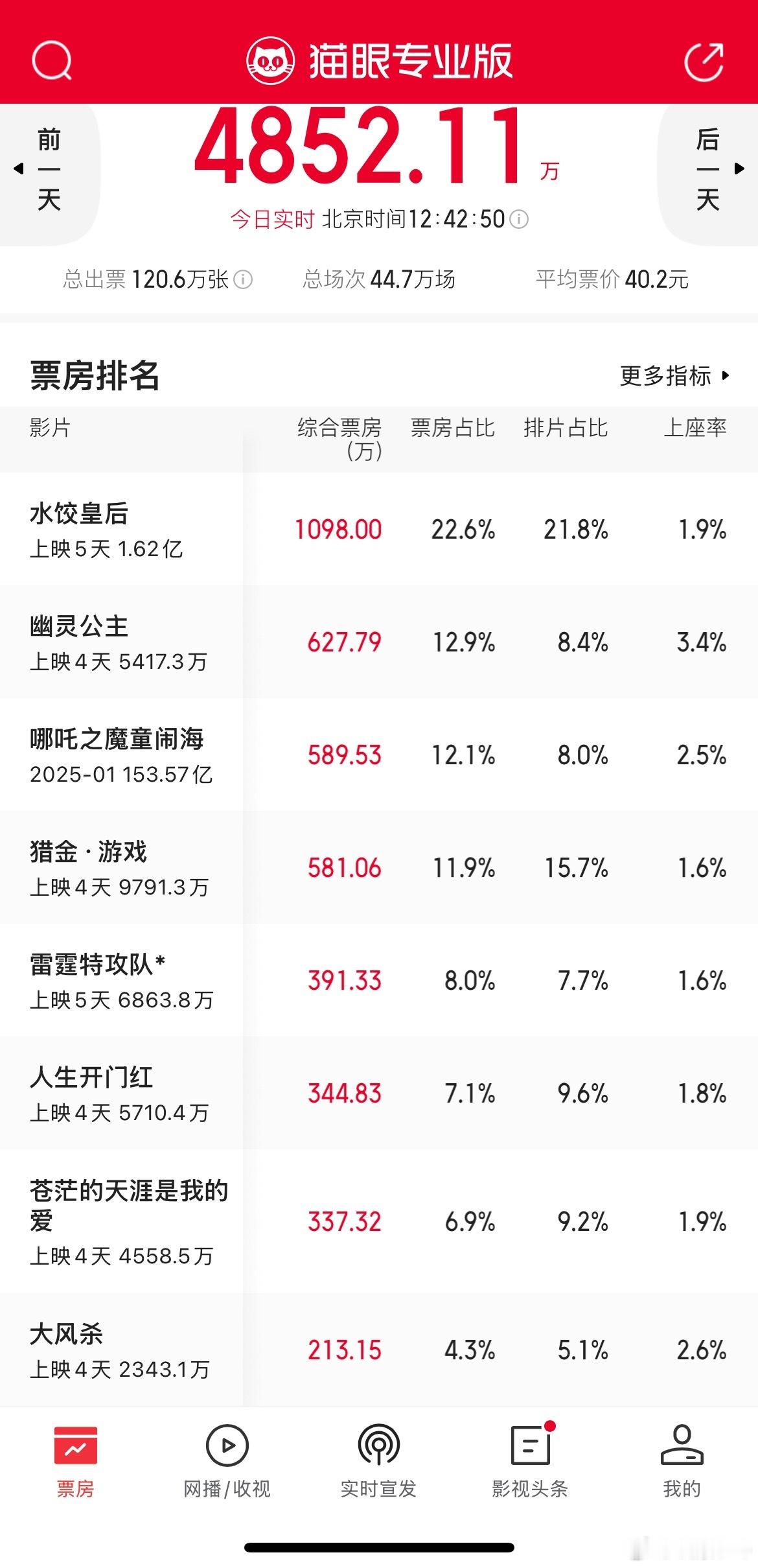 五月份没有特别强的新片上映，《水饺皇后》《猎金·游戏》《人生开门红》《大风杀》能