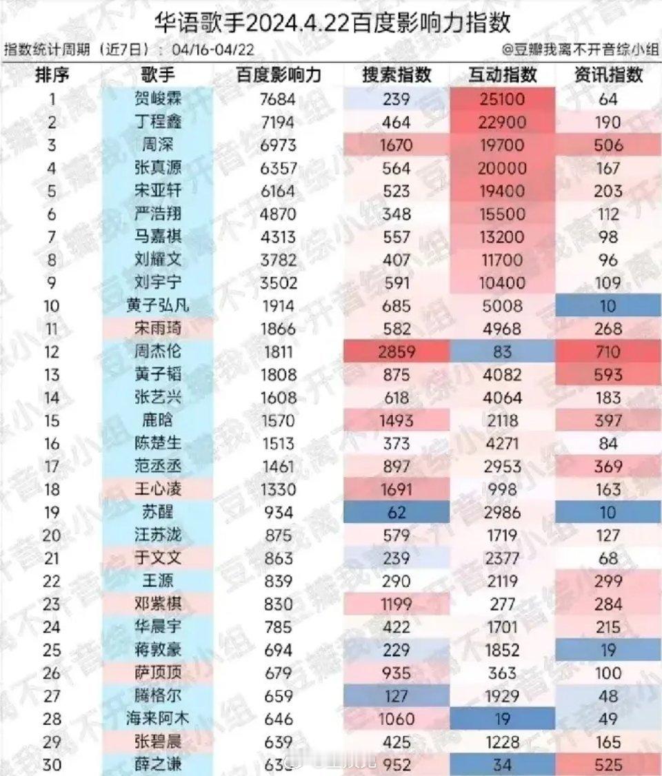 数据经济和粉丝经济造就的华语歌手… ​​​