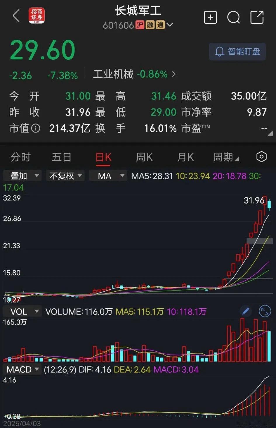 长城军工公告中表示，公司控股股东及实际控制人未筹划涉及公司的重大资产重组、股份发