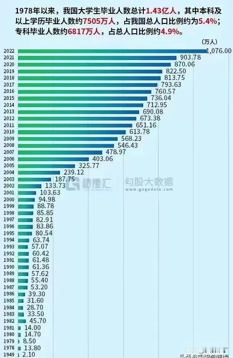 50-77年大学生数量为0，这几代人现在在干什么？ [机智]