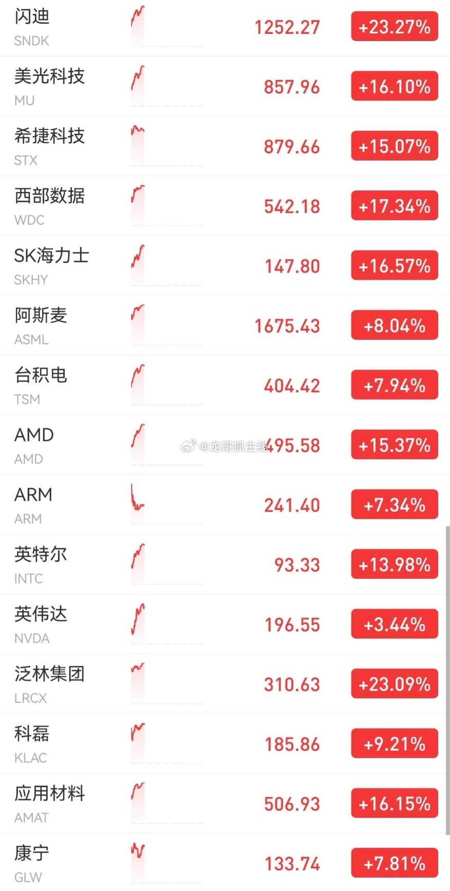 利好！美股暴涨，闪迪涨超22%大家别睡了，反弹真的来了！费城半导体指数涨超8%，