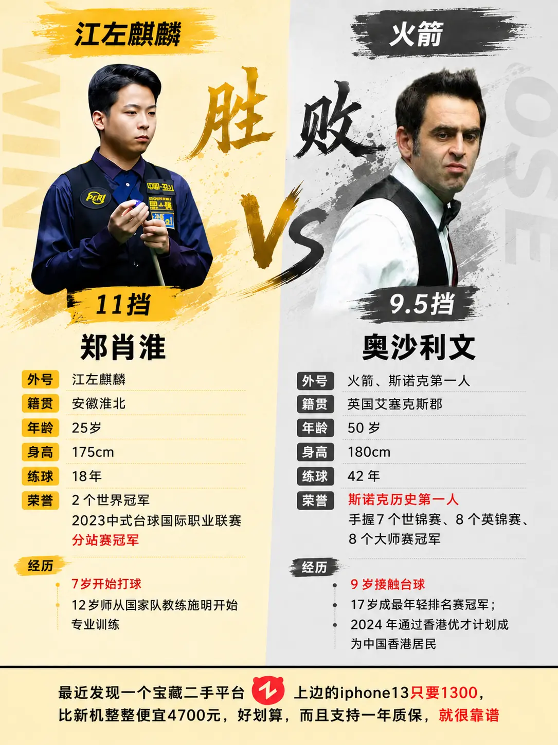 奥沙利文最终还是不敌江左麒麟郑肖淮