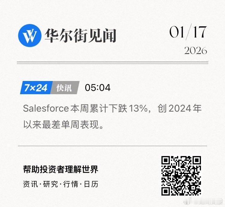 Salesforce本周累计下跌13%，创2024年以来最差单周表现。   网页