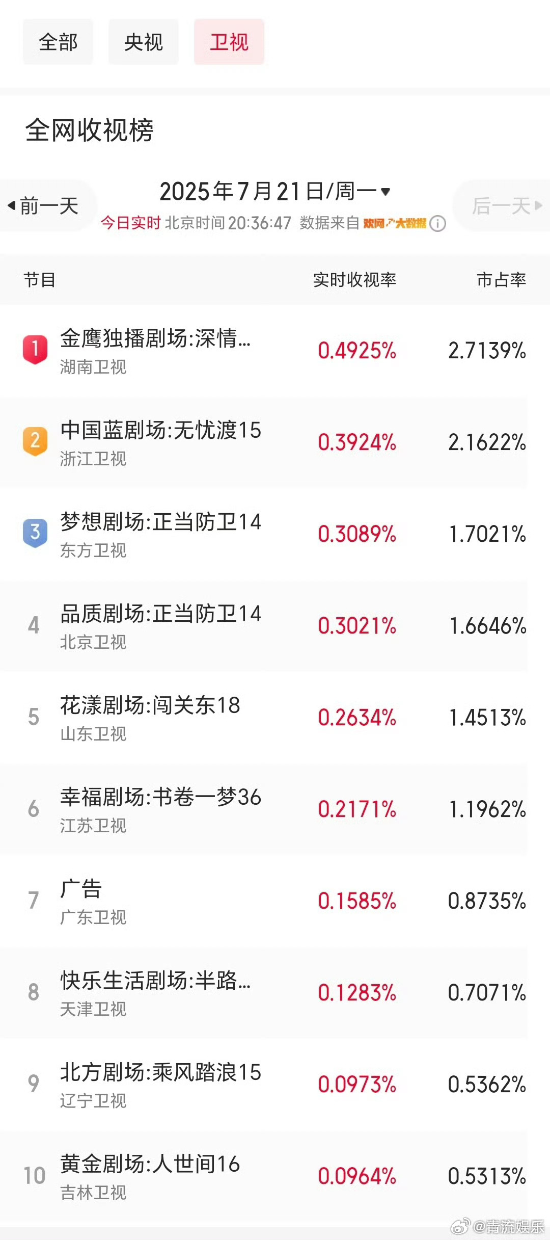 深情眼首播卫视收视登顶 据猫眼专业版数据，领衔主演电视剧《深情眼》开播30分钟，