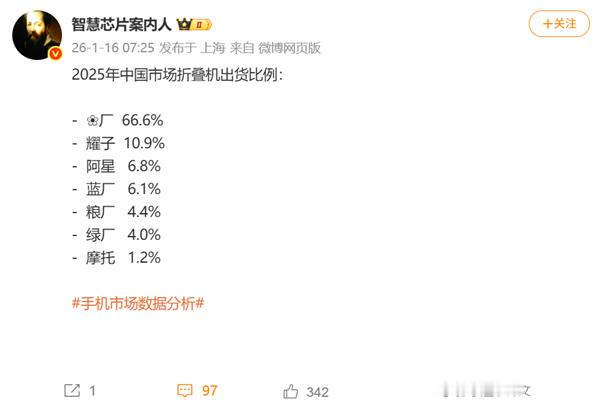 2025年中国市场折叠机出货：华为66.6%断层第一！顶其他家总和两倍 