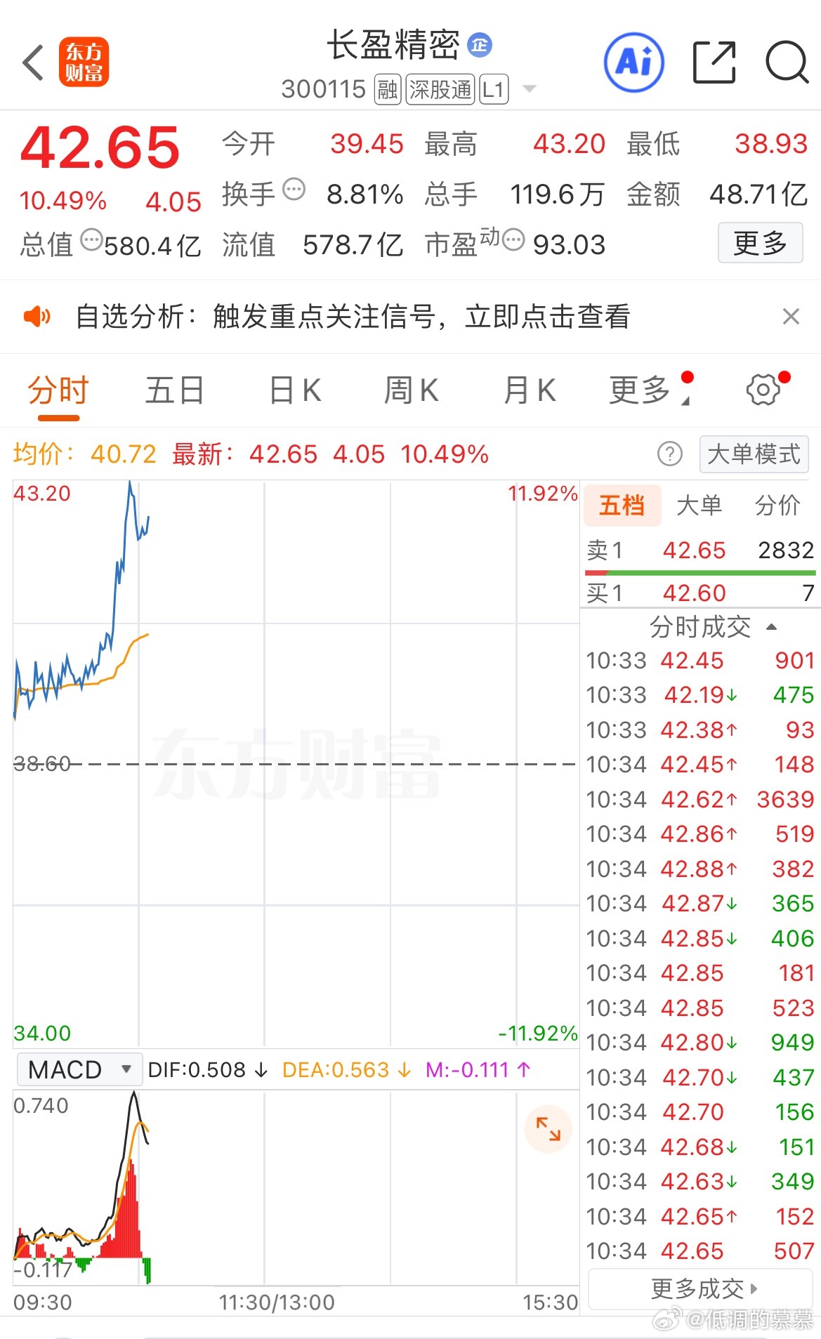 $长盈精密 sz300115$ 潜伏的有点早，卖的也有点早，飞了