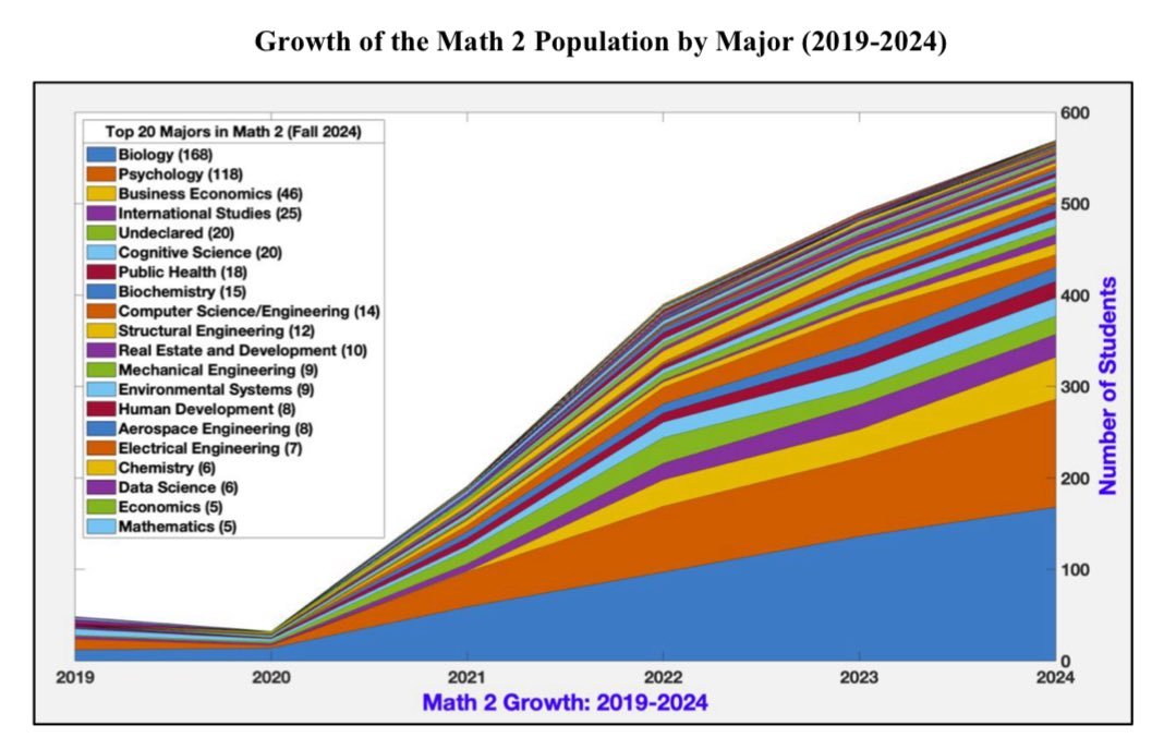 加州大学圣地亚哥分校发布了一份新报告，记录了其新生“学术准备度急剧下降”的情况。