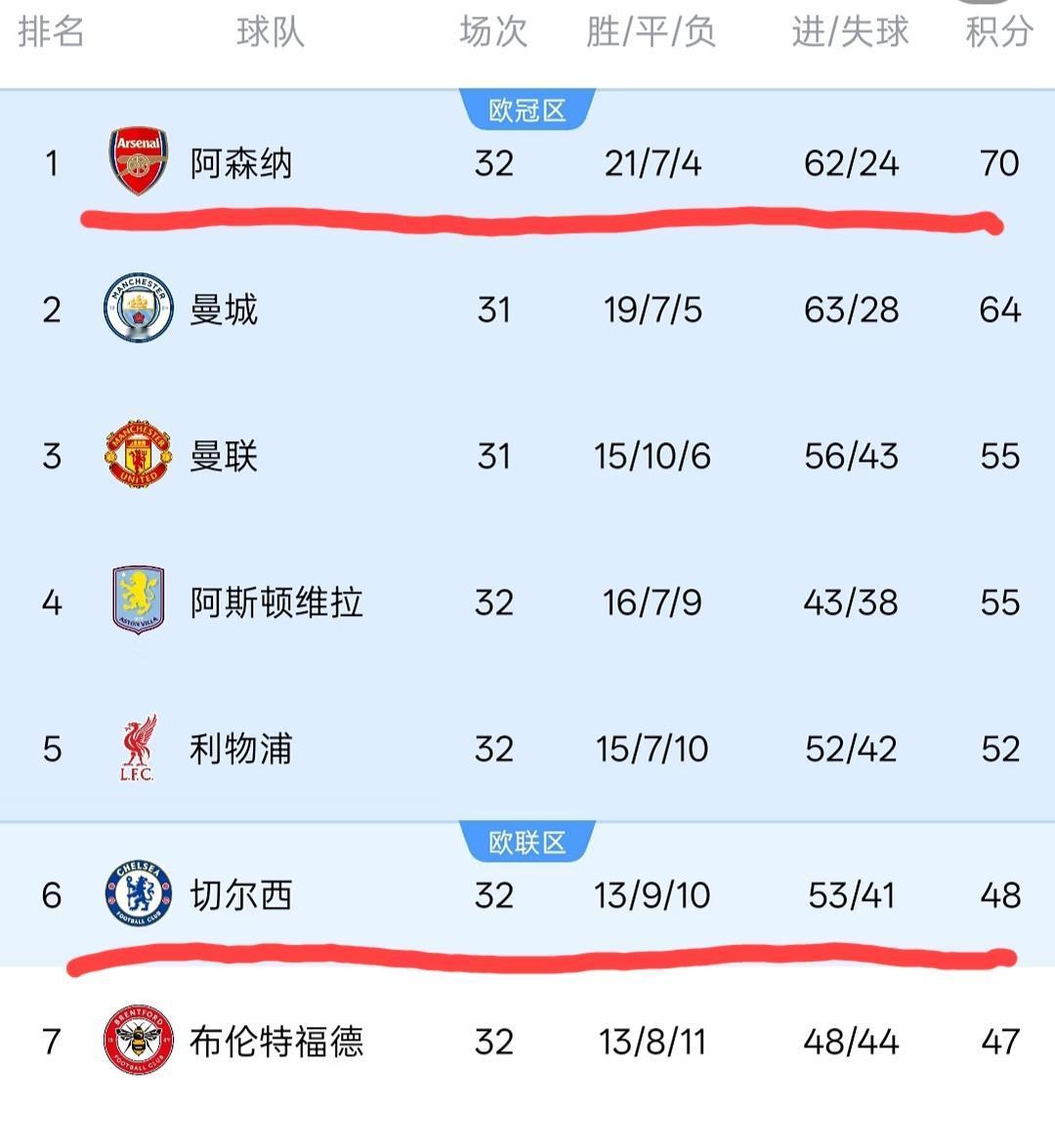 昨天伦敦上方的天空注定是灰蒙蒙的。两场英超比赛让三支伦敦地区的球队雪上加霜。只有