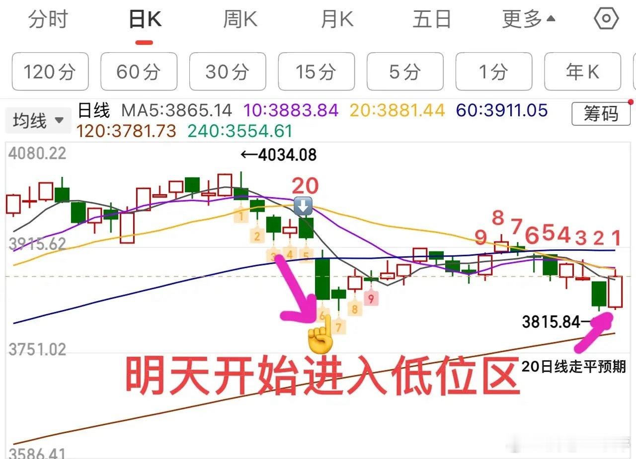 放量阳包阴，20日线走平预期升温午后多只宽基ETF放量异动，“国家队”进场带动大