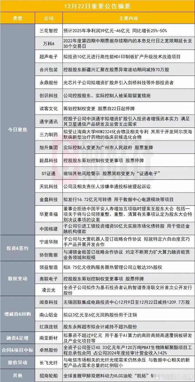 12月22日重要公告摘要：人形机器人龙头2025年业绩同比增长25%-50% 