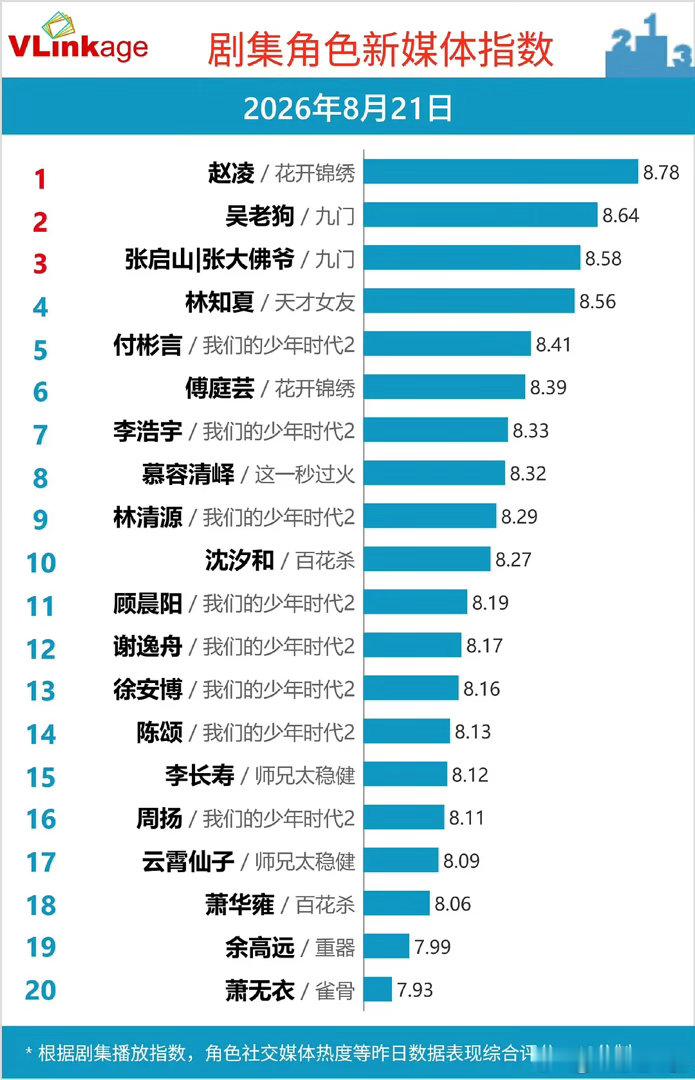8.21日V榜 