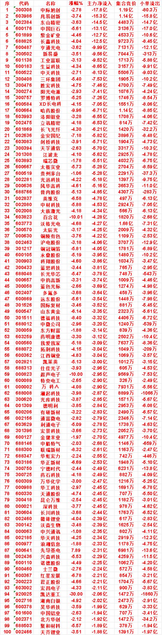 9月24日收盘，主力，已经卖出的名单：

多氟多：净流出 3.64亿，小单流出 