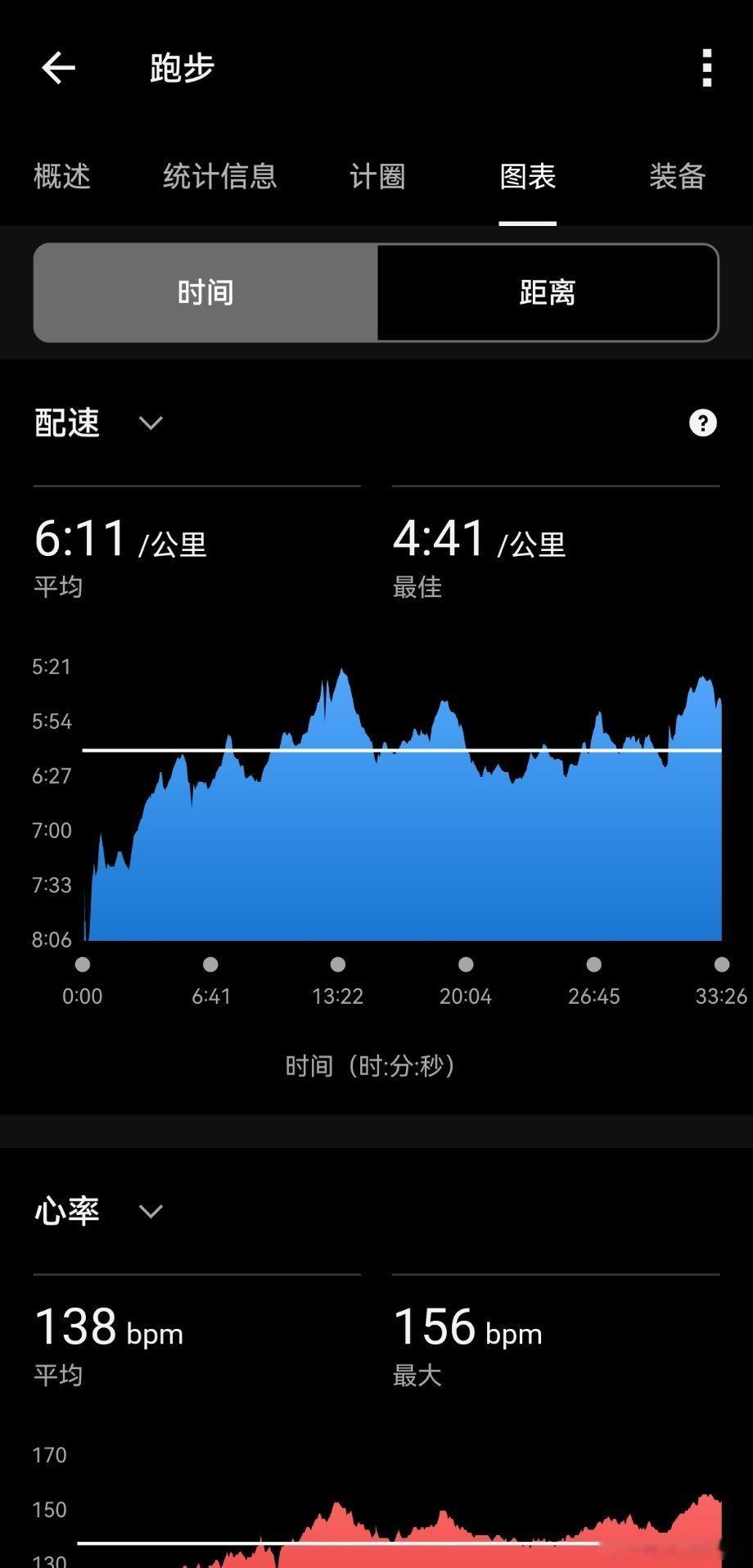 跑步运动打卡Day274  今天在体育场又遇到了下雨那天的跑者，稳定的跑姿和配速