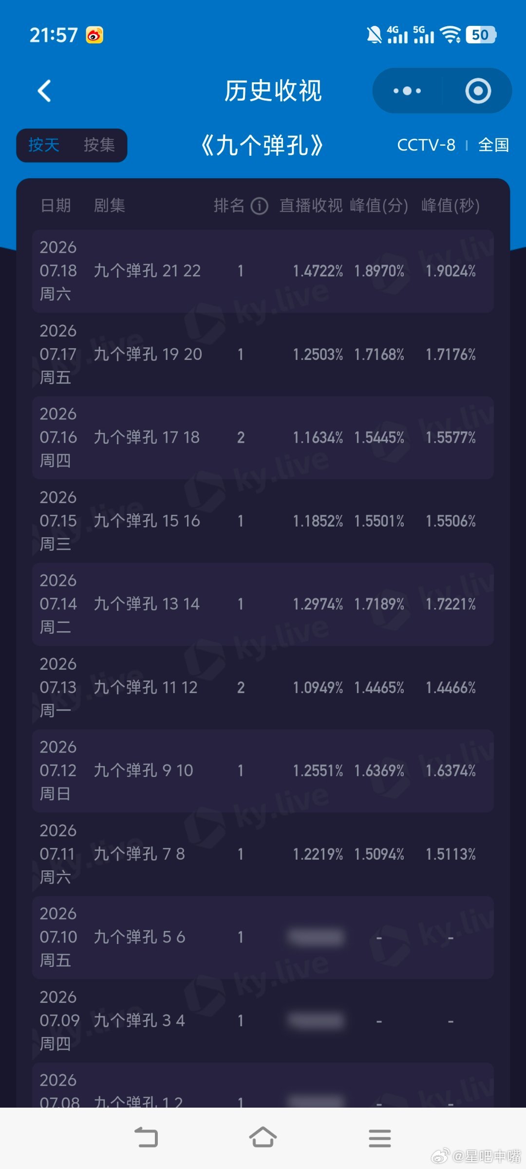 九个弹孔 央八收视起来了吗？还是周六隔壁送人头？今晚《九个弹孔》收视大涨！酷云峰