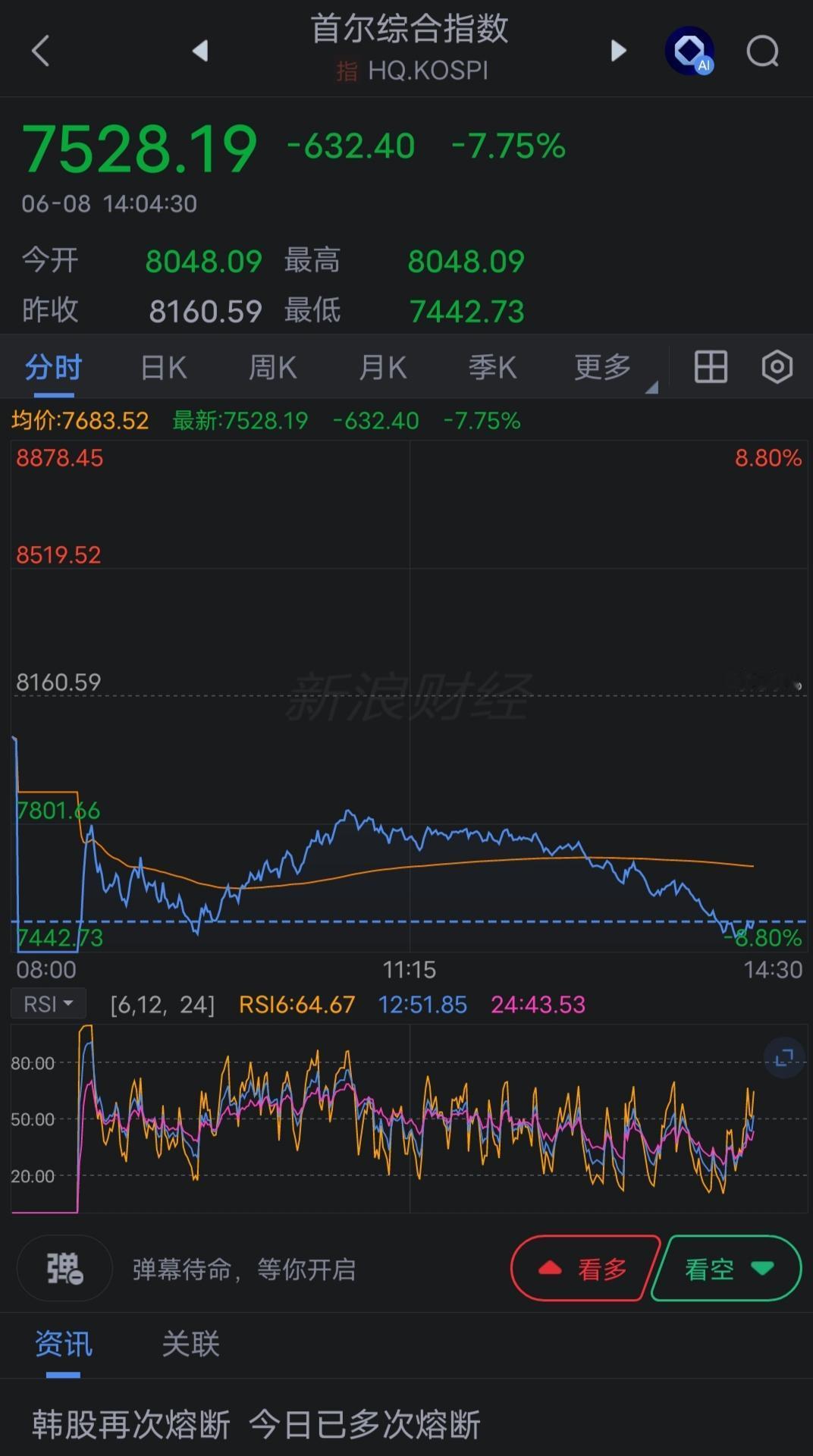 韩国股市算大跌吗？盘中触及熔断，最低8.8%，跌的是很多。
可你再看看涨了多少，