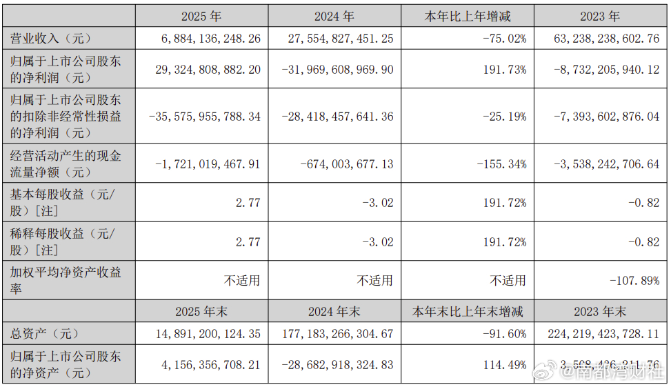 【#首家重整成功的千亿房企扭亏#，金科去年归母净利润293亿元】#金科摘星脱帽进