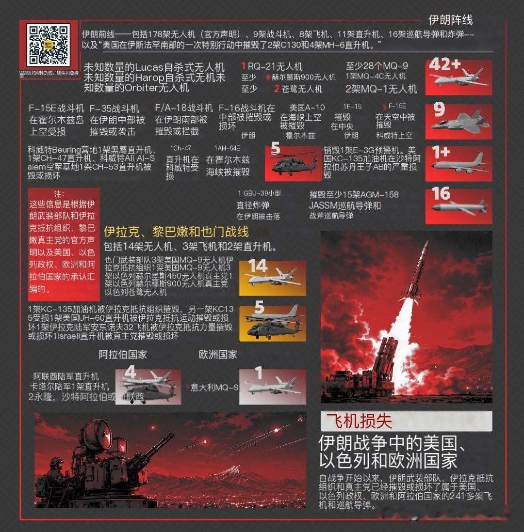 自斋月战争爆发以来，伊朗武装力量、伊拉克抵抗组织及黎巴嫩真主党已摧毁或损坏超过2
