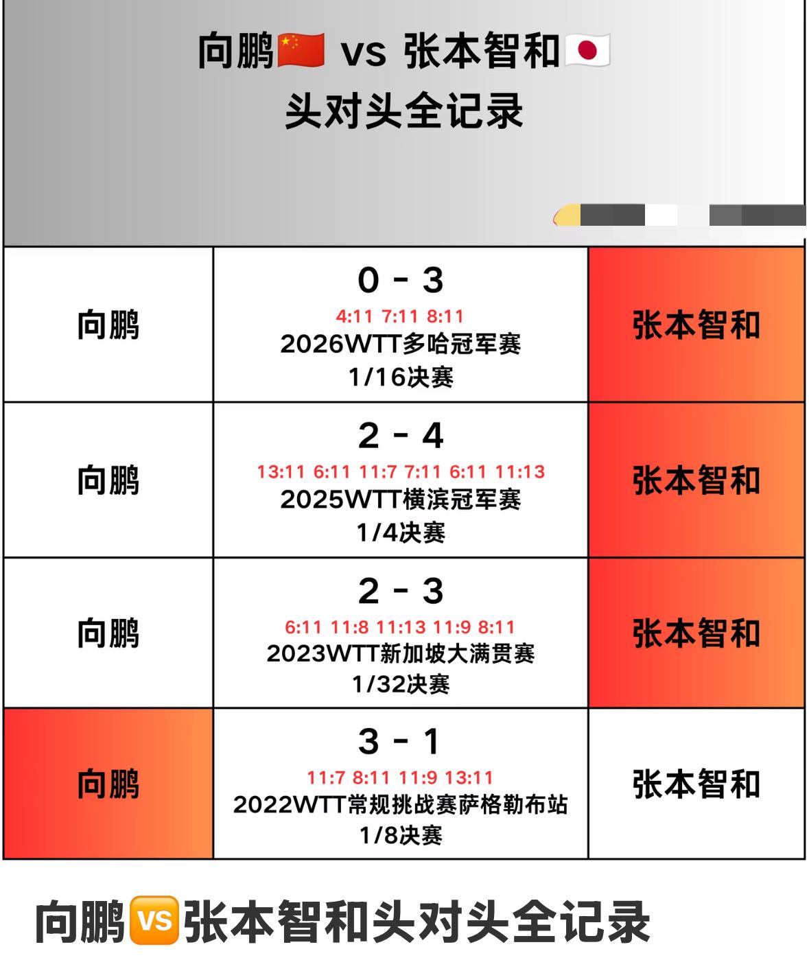 向鹏与张本智和的头对头全记录——2026横滨冠军赛男单1/8对阵
向鹏VS张本智