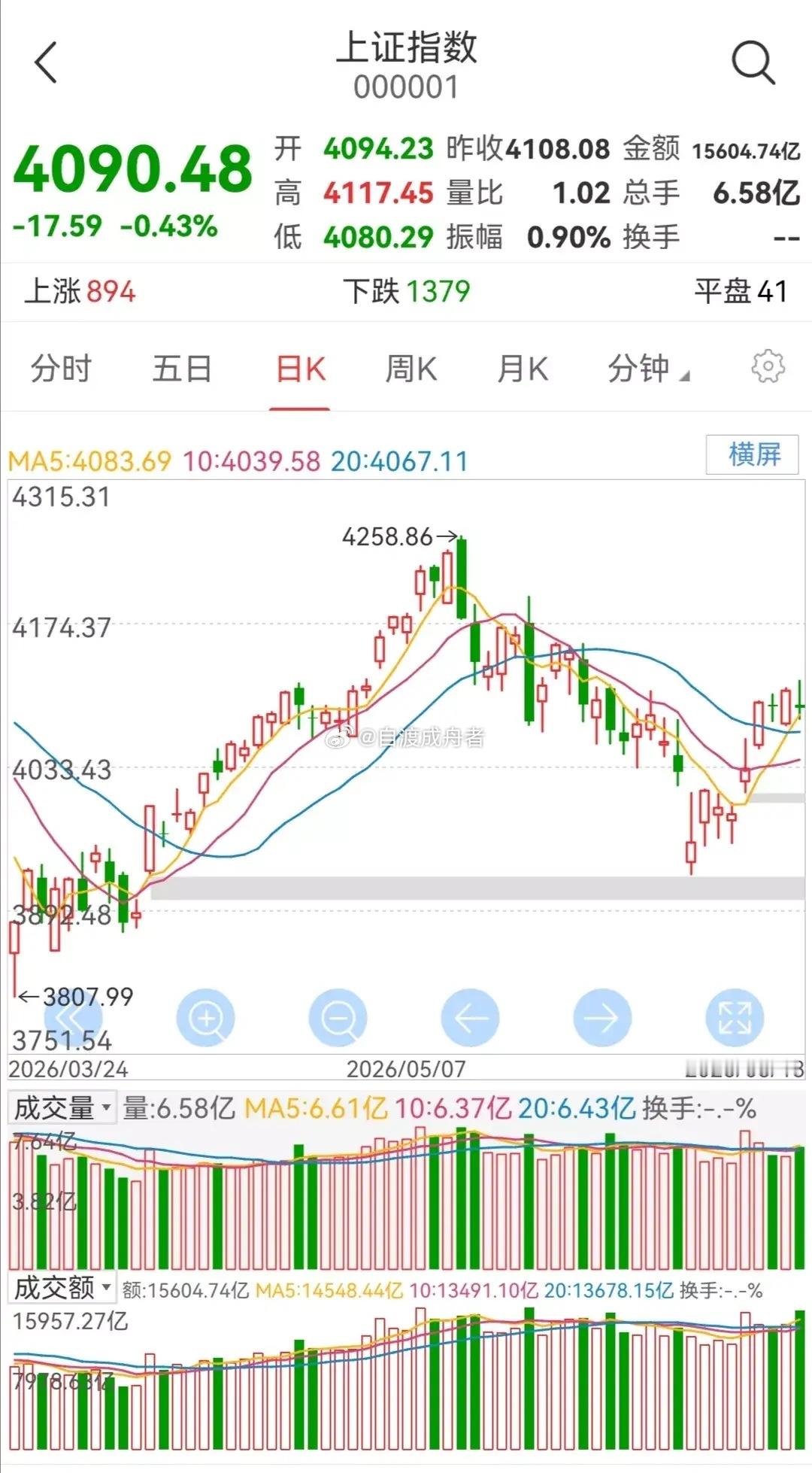 周一大盘走势研判        周一大盘如何走？       上周四大盘小幅下跌