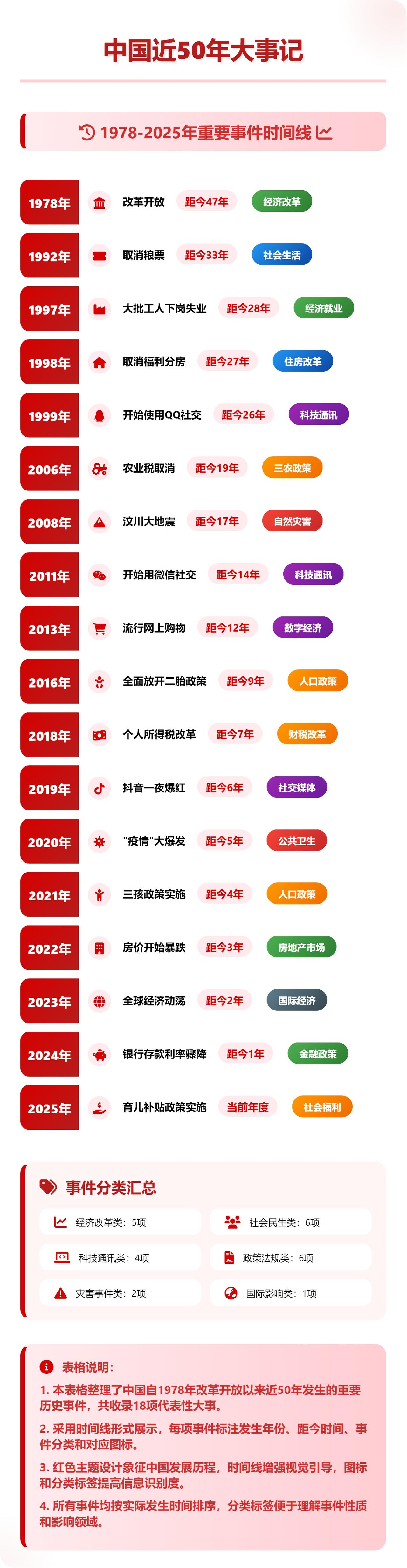 取消福利分房：已经27年。
QQ诞生：已经26年。
我印象最深的是注册QQ的那一