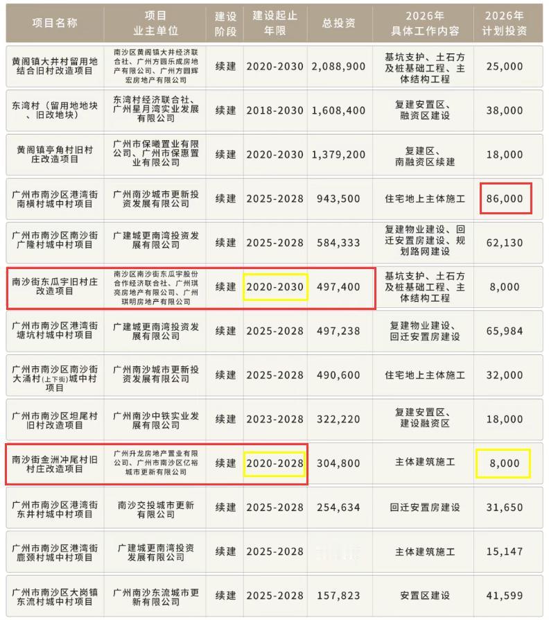 【南沙今年旧改重点项目11个！冲尾村旧改在列】广州发改委正式印发广州市2026年