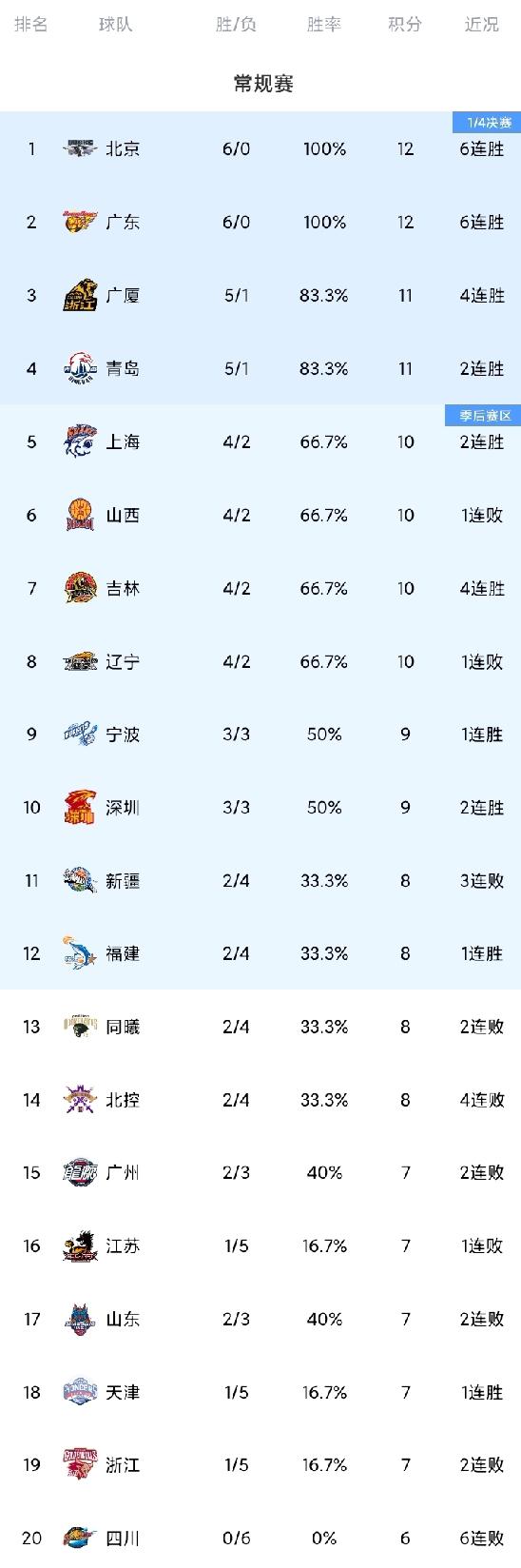 随着广东6连胜，北京不甘示弱，新疆遭遇3连败，CBA最新积分榜！
广东94-88