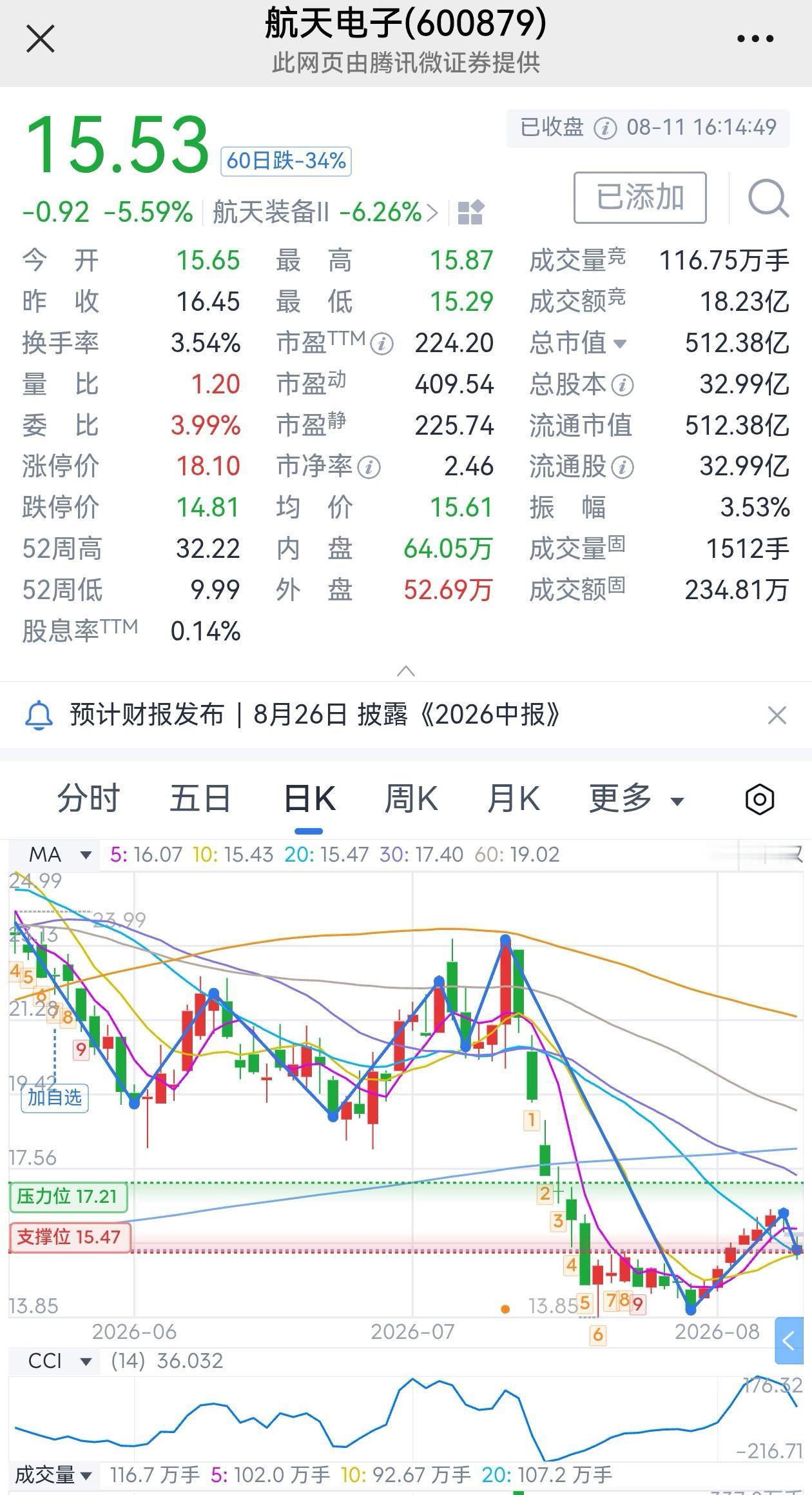 还记得今年年初商业航天大涨那一波，特别是航天电子直接从9块多涨到了最高点32块多