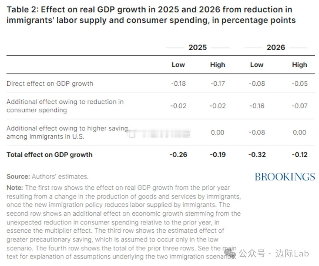 根据布鲁金斯学会的估算，美国移民劳动力供给的减少通过多种渠道抑制美国实际GDP增