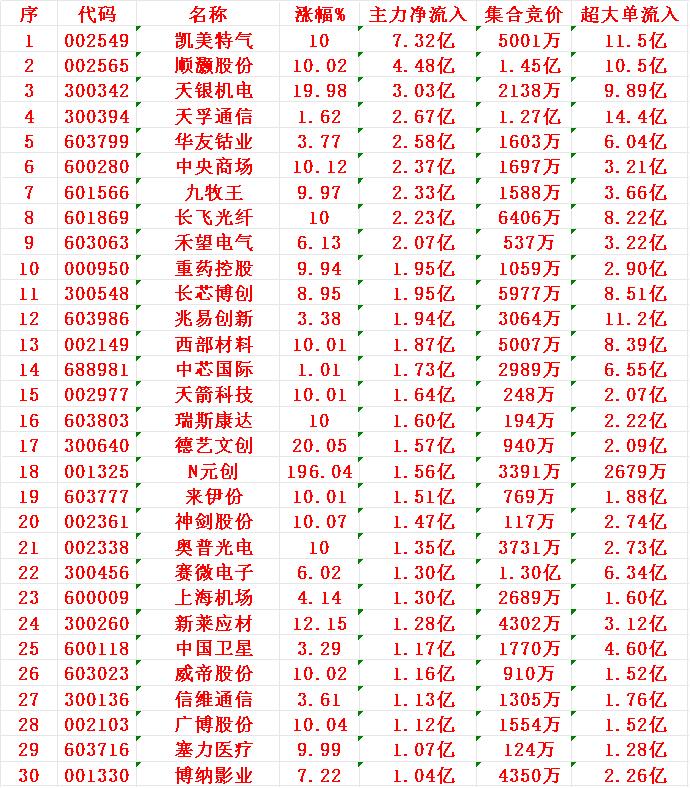12月18日开盘45分钟，主力资金“买入的 ”的30名单一览！


凯美特气：净