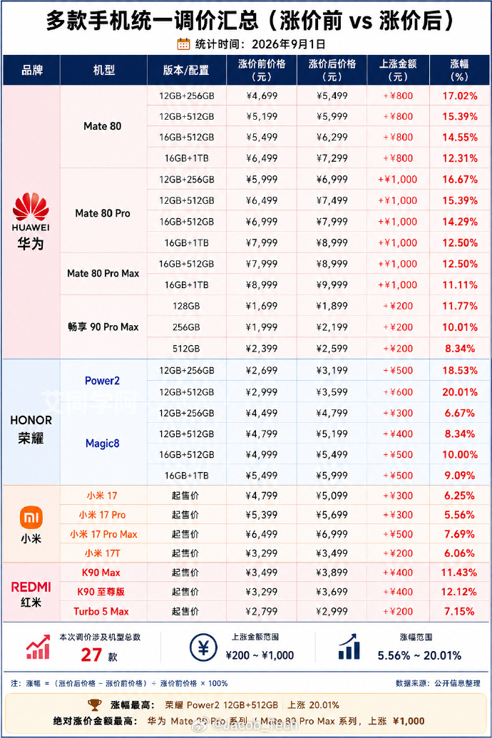 多款手机正式涨价emmmm我的天🤦‍♀️整个真的老大难了[跪了][跪了][跪了