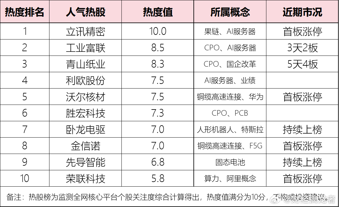 昨日，A股强势上攻，沪指大涨1.65%逼近前高，创业板指更是暴涨超5%创新3年新