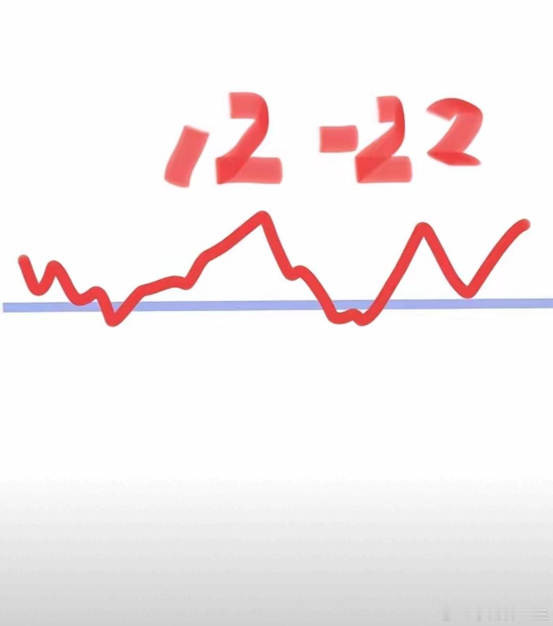 明天12月22号星期一，大盘会怎么走呢？请看图，预计明天稍微高开一下，然后震荡回