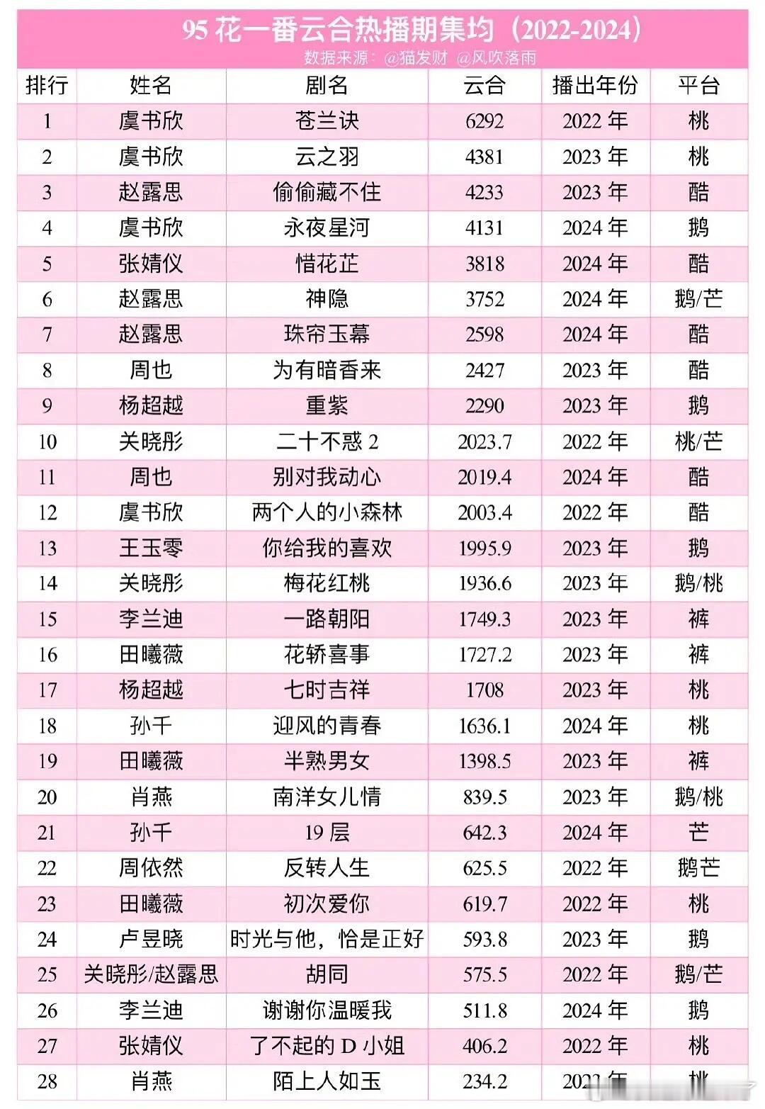 95花一番云合热播期集均（2022-2024)虞书欣赵露思张婧仪周也杨超越关晓彤