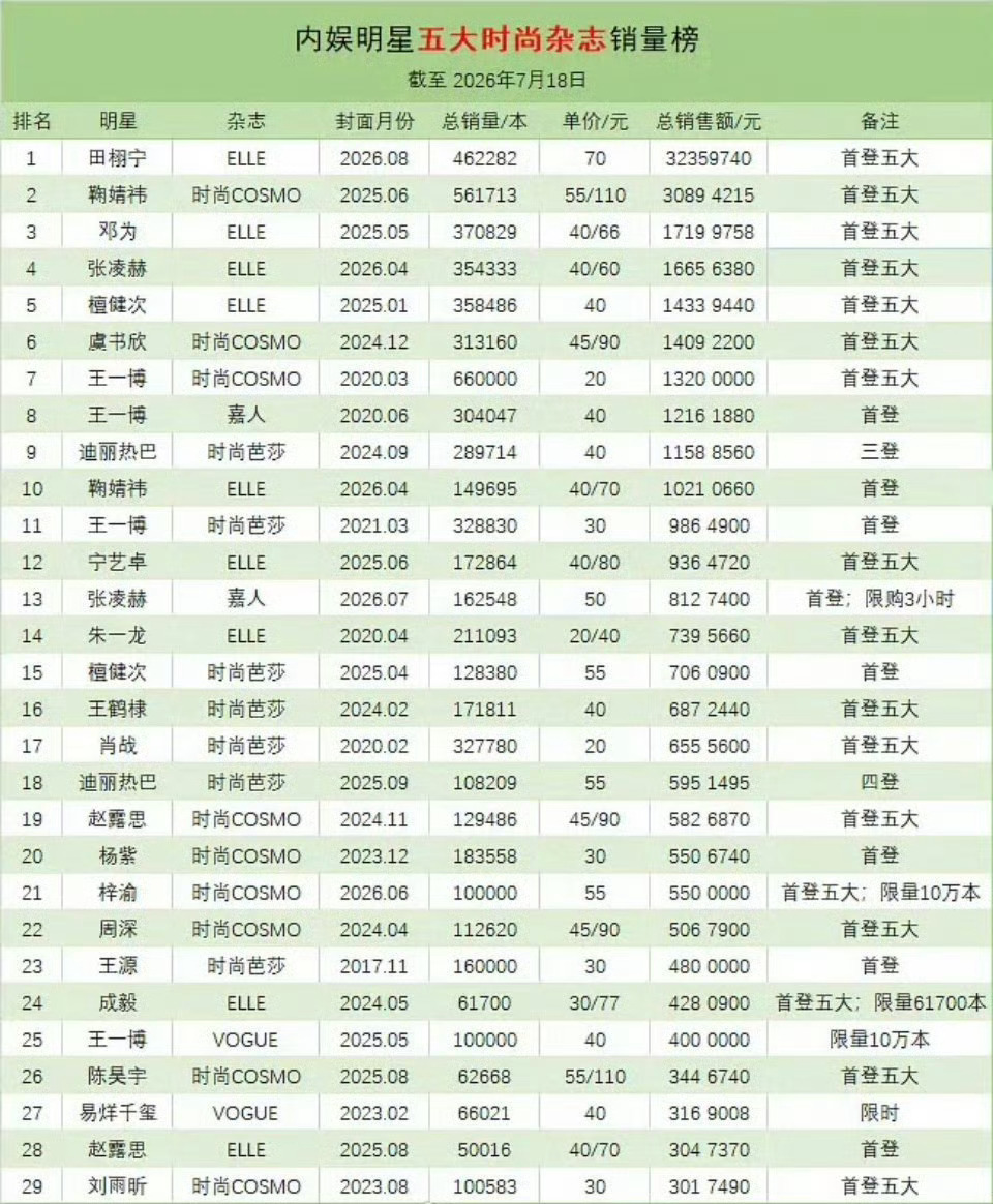 内娱男女明星五大女刊杂志销量榜前30名统计: 