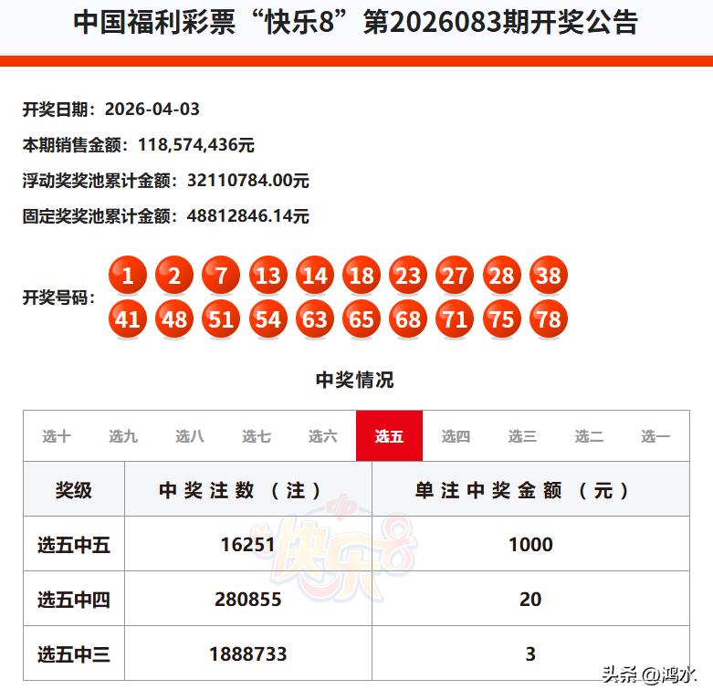 昨晚开奖的快乐8选五一等奖爆奖16251注，而选十一等奖则出现空缺，因为固定奖爆