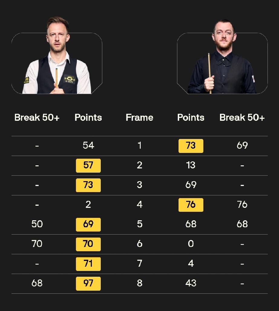 贾德·特鲁姆普6-2马克·艾伦
1月16日，斯诺克大师赛第二场1/4决赛，贾德·