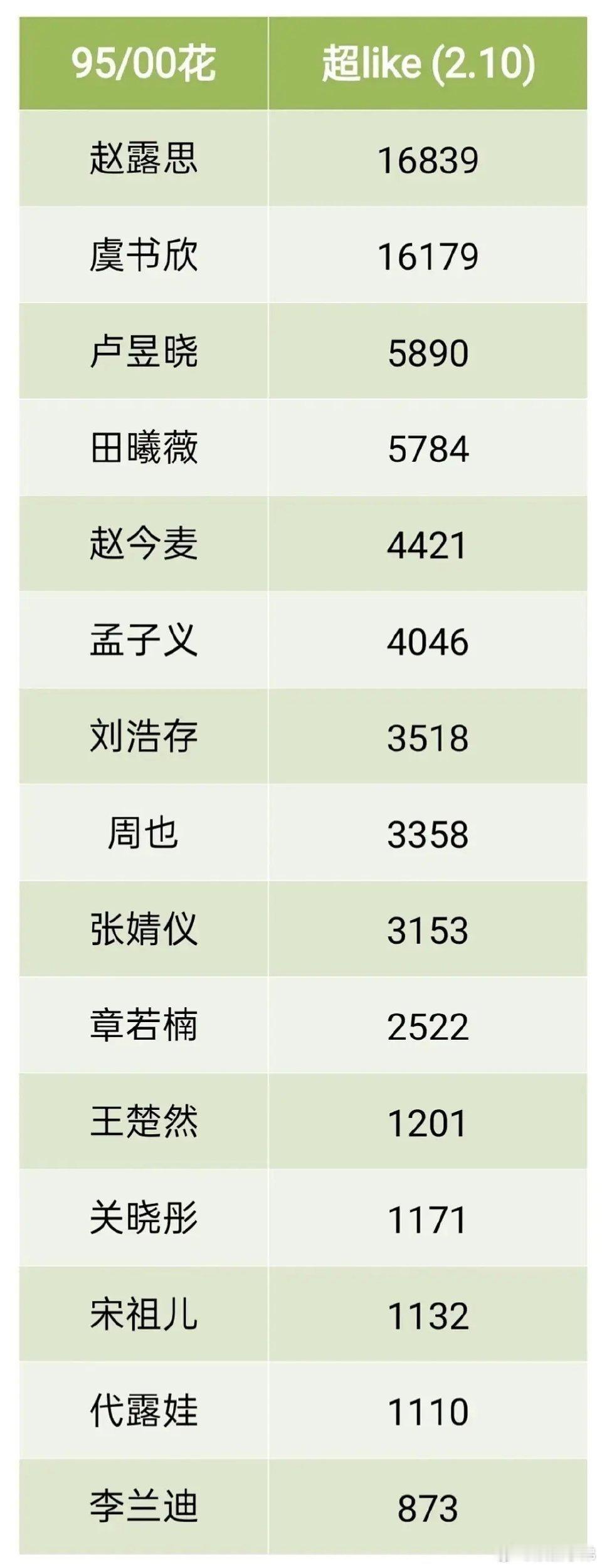 昨日9500🌸超like表:赵露思第一☝🏻 
