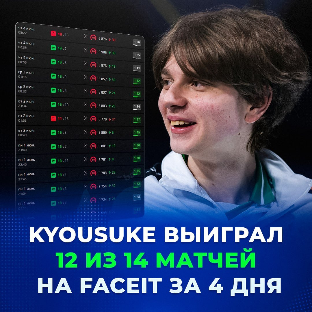 天梯硬京！kyousuke在最近Faceit对局中状态爆炸，6月份打了14场比赛