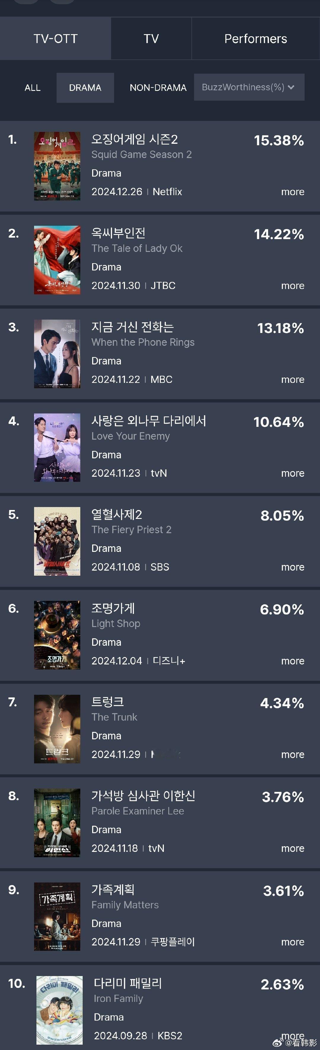 12 月第 3 周电视剧话题榜创造历史纪录，还有半个月才首播就强势登顶！其中《鱿